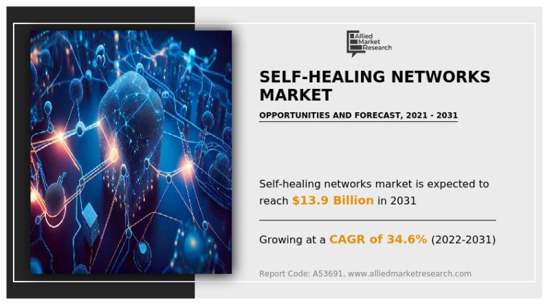 Self-Healing Networks: Innovations Driving the Future of Network Infrastructure 2031