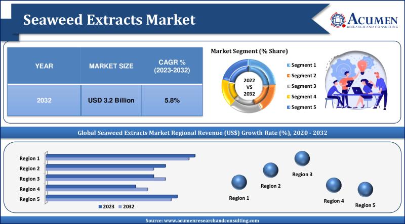 Seaweed Extracts Market Poised for Exponential Growth with a Projected CAGR of 5.8% (2023-2032)