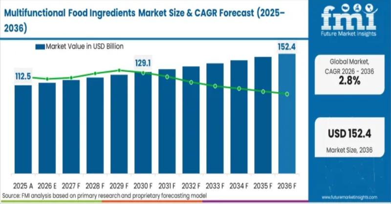 Multifunctional Food Ingredients Market to Reach USD 152.4