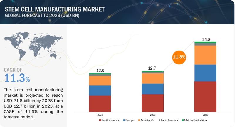 Stem Cell Manufacturing Market Growth Rate, CAGR, Key Players Analysis Report 2028