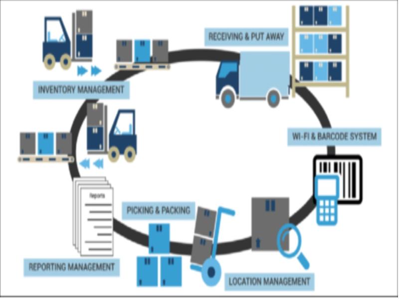 Warehouse Management System Market