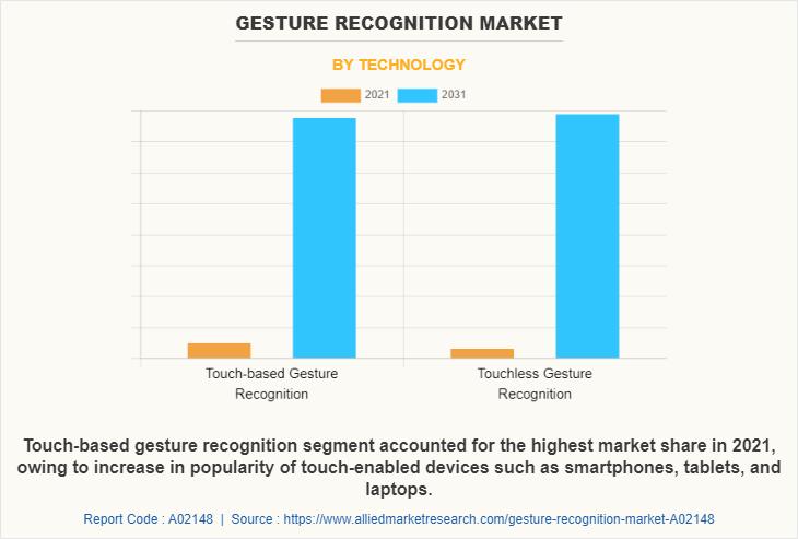 Gesture Recognition Market