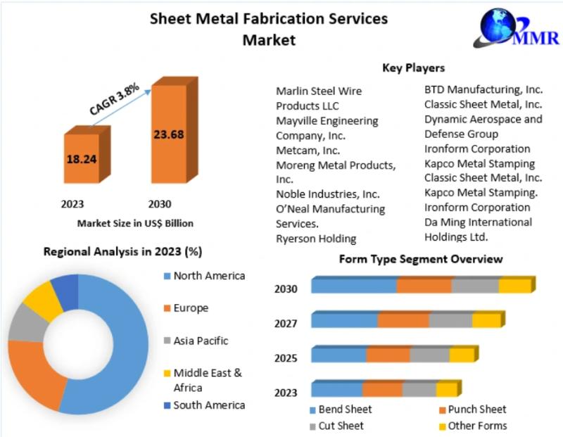 Sheet Metal Fabrication Services Market to reach USD 23.68 Bn by 2029, emerging at a CAGR of 3.8 percent and forecast 2023-2029