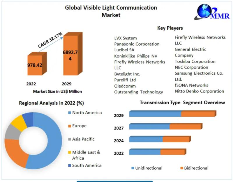 Visible Light Communication Market Poised to Reach Nearly US $6892.74 Million by 2029 with 32.17% CAGR