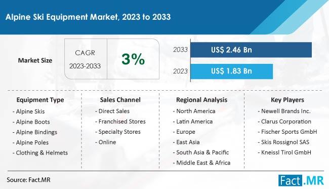 Alpine Ski Equipment Market Expected to Reach US$2.46 Billion