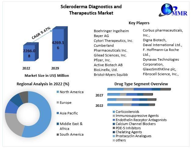 Scleroderma Diagnostics and Therapeutics Market Investment Opportunities, Future Trends, Business Demand and Growth