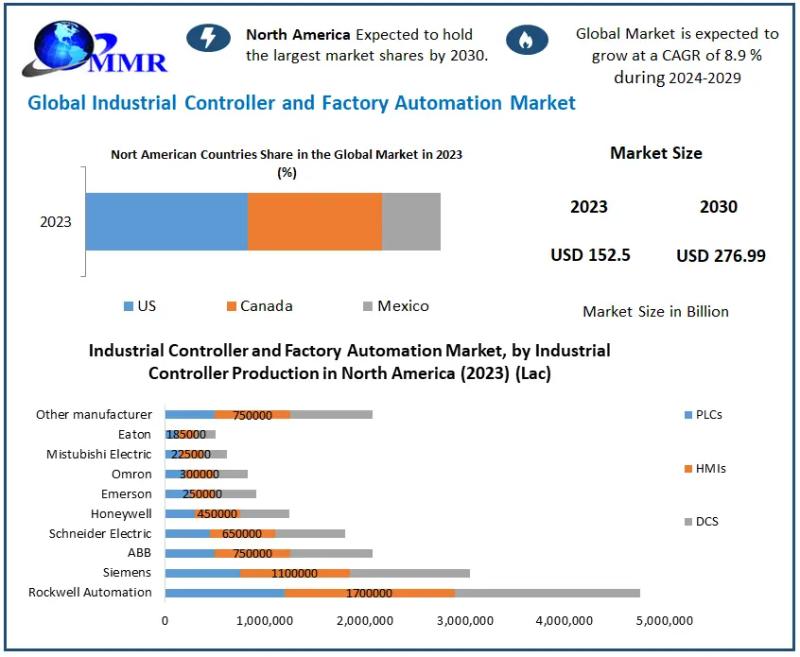 Industrial Controller and Factory Automation Market