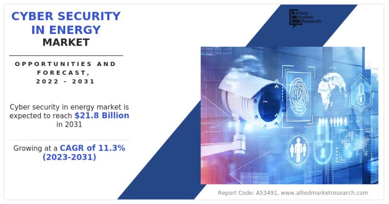 Cyber Security In Energy Market to attain a market value of $21.8 billion by 2031
