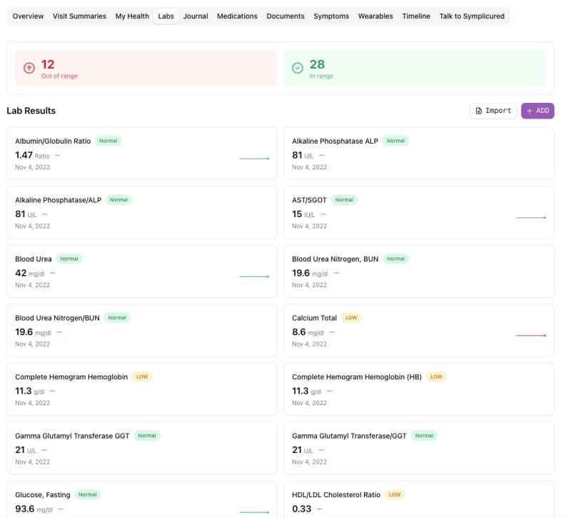 Symplicured Health Passport dashboard showing AI-generated insights, lab tracking, and medication adherence trends.