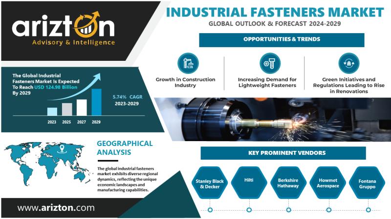 Industrial Fasteners Market is Booming with a Revenue of $124.98 Billion by 2029 - Arizton
