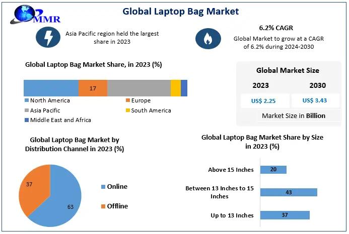 Laptop Bag Market