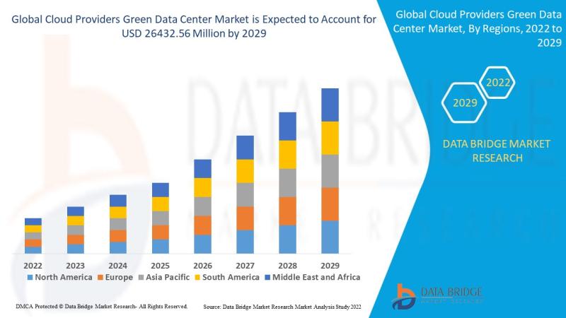 Cloud Providers Green Data Center Market is estimated to witness surging demand at a CAGR of 14.4% by 2029