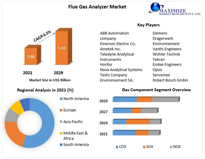 Flue Gas Analyzer Market expected to reach US$ 1.43 Bn. by 2029