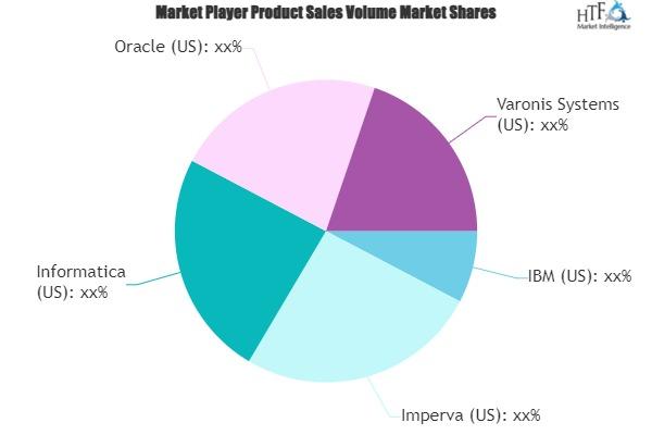 Data-Centric Security Software Market May See a Big Move | Major Giants IBM, Imperva, Informatica, Oracle