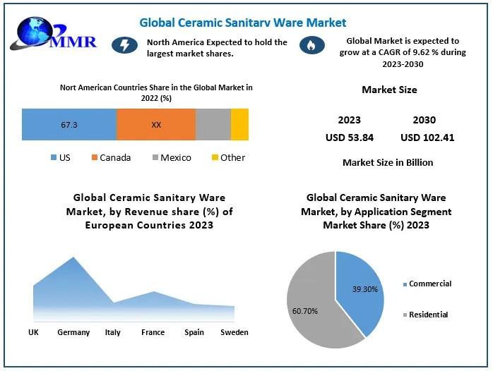 Global Ceramic Sanitary Ware Market Insights: Ideal Standard International S.A., Grohe AG, and Ideal Standard International S.A. Propel Industry to USD 102.41 Bn by 2030