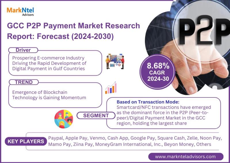 GCC P2P Payment Market Poised for a 8.68% CAGR | Market Segment