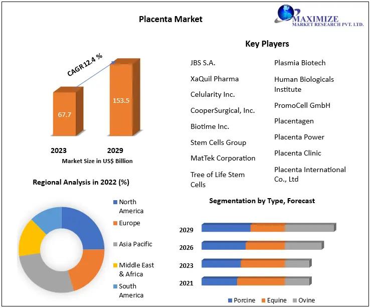 Placenta Market reaching approximately USD 153.5 billion by 2029, is projected to witness a remarkable CAGR of 12.4% during the forecast period