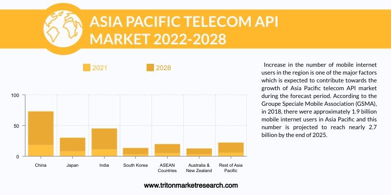 ASIA-PACIFIC TELECOM API MARKET