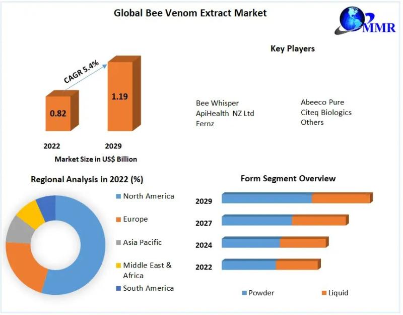 Global Bee Venom Extract Market Analysis: Bee Whisper, ApiHealth NZ Ltd Lead Growth to US$ 1.19 Bn. by 2029
