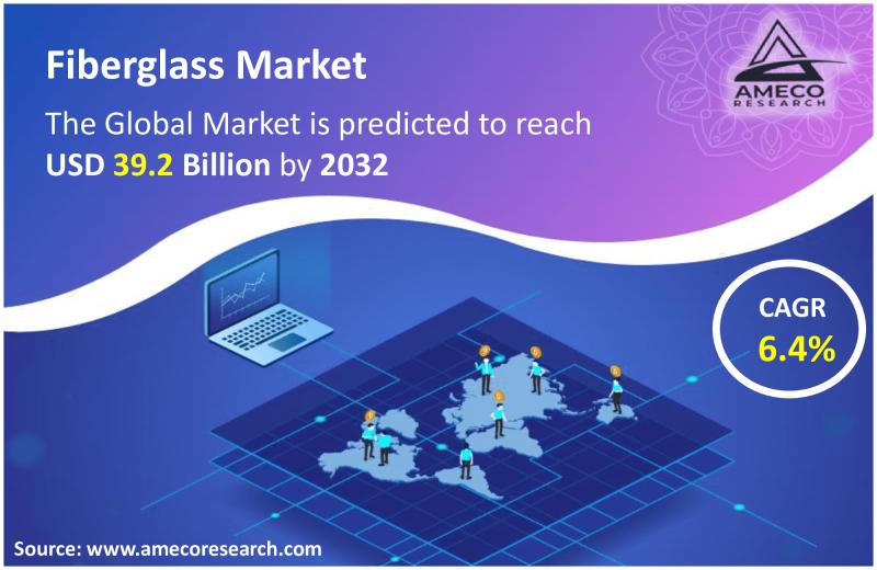 Fiberglass Market Business Expands Quickly and Will Occupy Over USD 39.2 Billion by 2032
