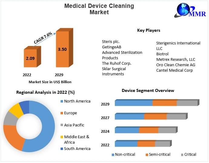 Medical Device Cleaning Market Size, Development Status, Top Players, Trends and Forecast to 2030