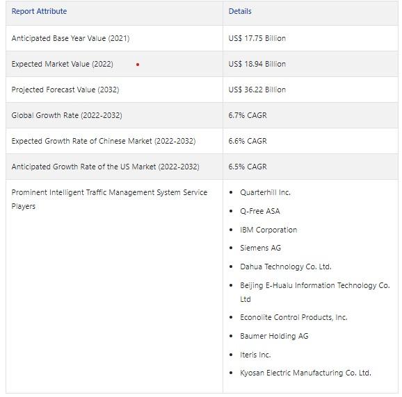 Intelligent Traffic Management System Market