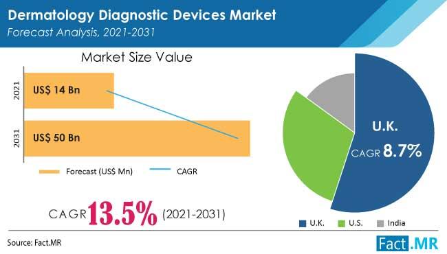 Dermatology Diagnostic Devices Market Targets US$ 50 Billion By 2031