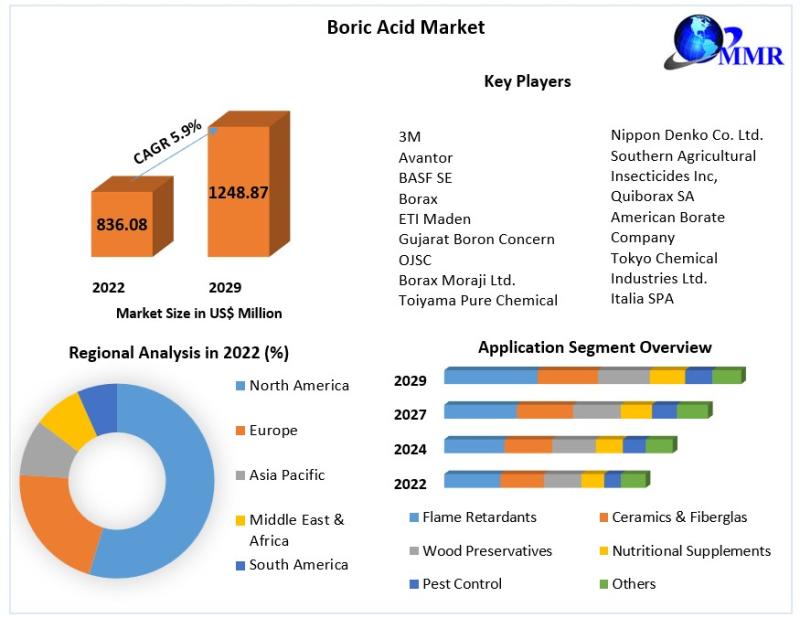 Global Boric Acid Market Dynamics: Nippon Denko Co. Ltd., Southern Agricultural Insecticides Inc, Drive Growth to US$ 1248.87 Mn. by 2029