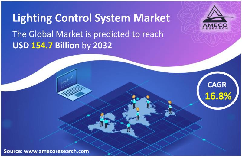 Lighting Control System Market to Reach USD 154.7 Billion by 2032