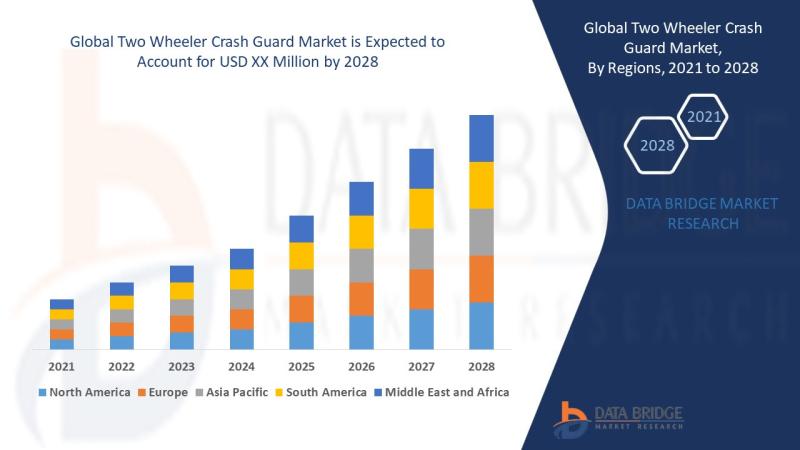 5.85% CAGR Growth Predicted in Two-Wheeler Crash Guard Market