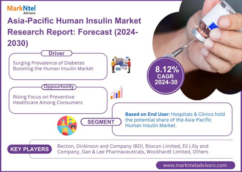 Asia-Pacific Human Insulin Market to Grow at a CAGR of 8.12% Until 2030 | Becton, Dickinson and Company (BD), and Biocon Limited