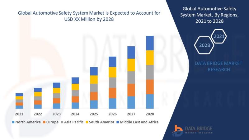 Automotive Safety System Market to Observe Prominent CAGR of 13.86% by 2028, Size, Share, Trends, Demand, Growth, Challenges and Competitive Outlook