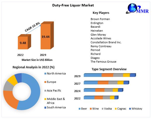Global Duty-Free Liquor Market Top Producers and Consumers, Consumption, Share and Growth Opportunity 2030
