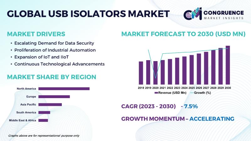 Global USB Isolator Market, 2023 - 2030