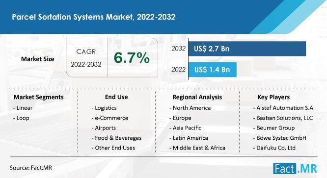 Parcel Sortation Systems Market