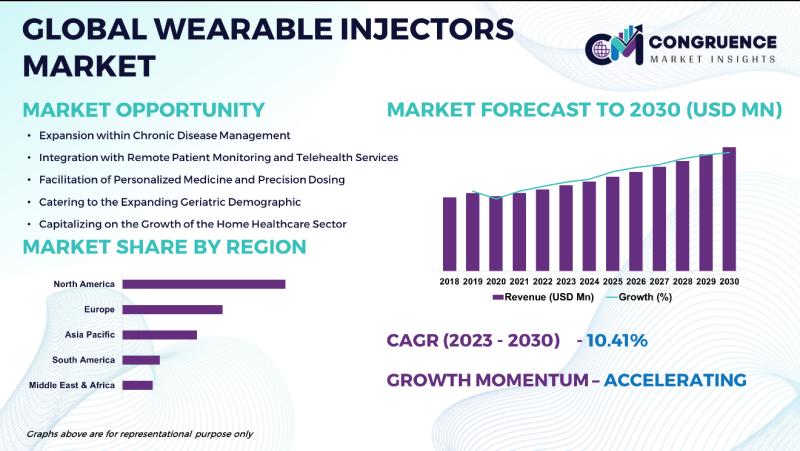Wearable Injectors Market to Surpass USD 22.54 Billion by 2030 | Bespak, Enable Injections, Ypsomed, Insulet