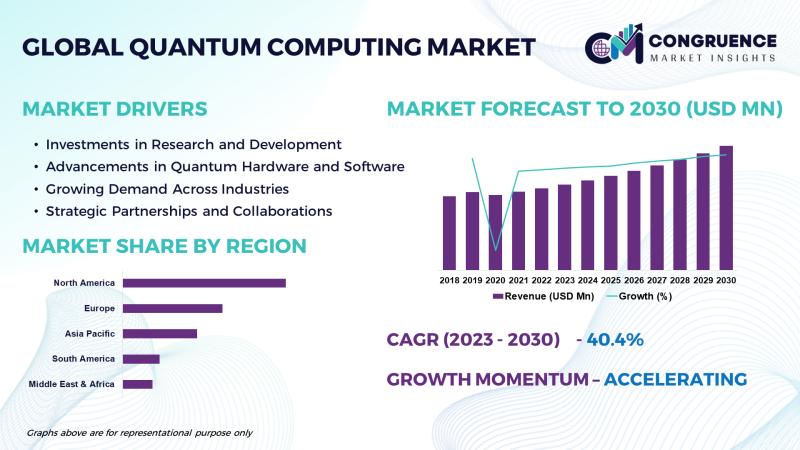 Quantum Computing Market Set to Reach USD 6,437.8 Million by 2030 | IBM, Google, Microsoft, Intel