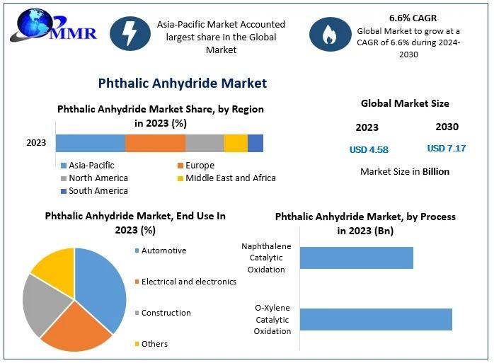 Phthalic Anhydride Market Growth, Revenue Analysis, Regional Trends, Future Estimation And Forecast 2030