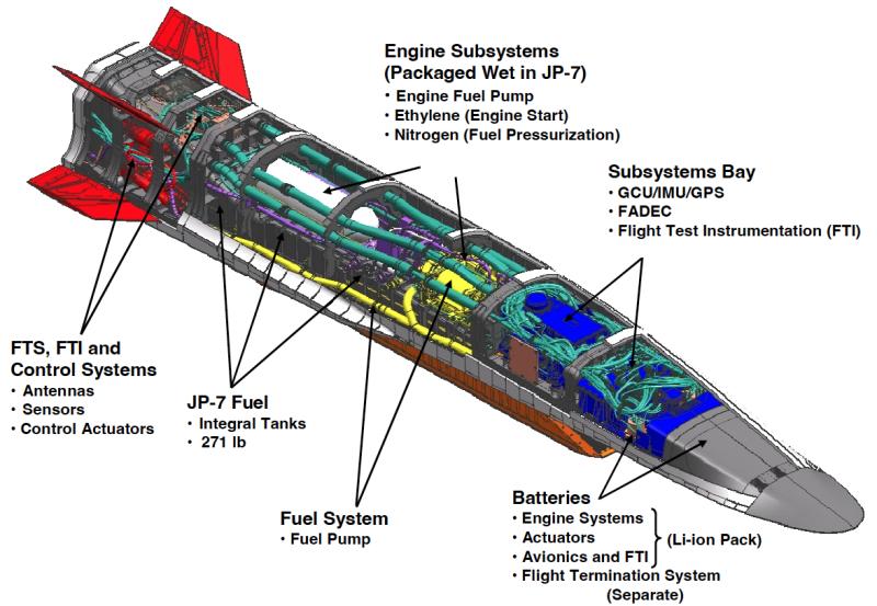 Hypersonic Missiles Market Demand, Supply, Growth Factors,