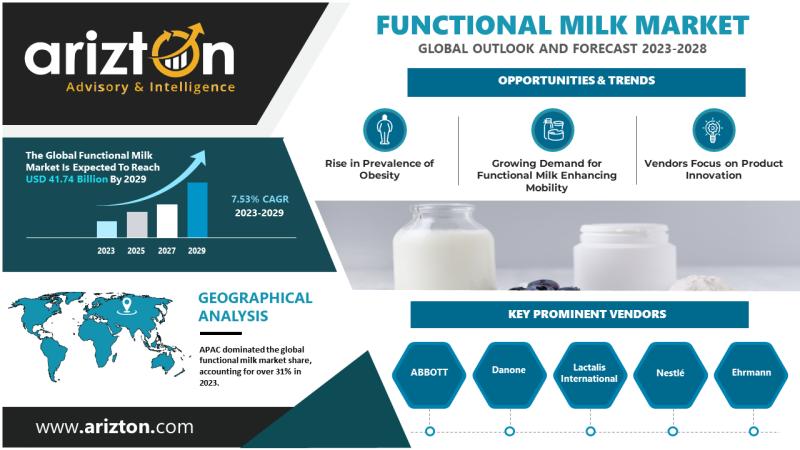 The Global Functional Milk Market to Hit $41.74 Billion by 2029 - Exclusive Research Report by Arizton