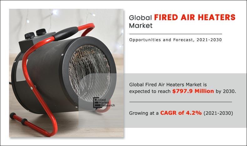 Fired Air Heaters Market to Grow at a CAGR of 4.2% and Expected to Reach $797.9 million by 2030