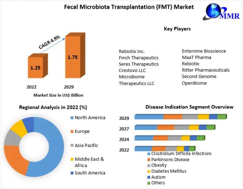 Fecal Microbiota Transplantation (FMT) Market