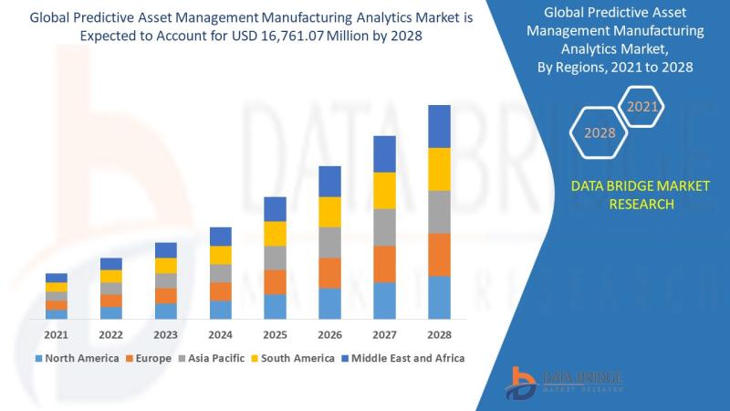 Revolutionizing Manufacturing Excellence: Predictive Asset Management Analytics Market to Hit USD 16.76 Billion by 2028, Surging at a Striking 20.10% CAGR