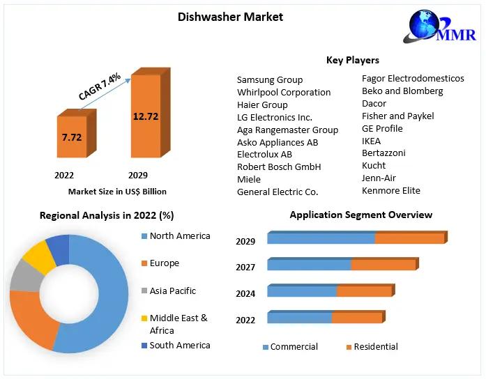Global Dishwasher Market Forecast Analysis by Manufacturer, Types, Applications and Regions 2024-2030