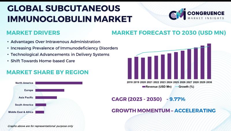 Subcutaneous Immunoglobulin Market to Surpass USD 19.86 Billion by 2030 | CSL Behring, Takeda, Grifols