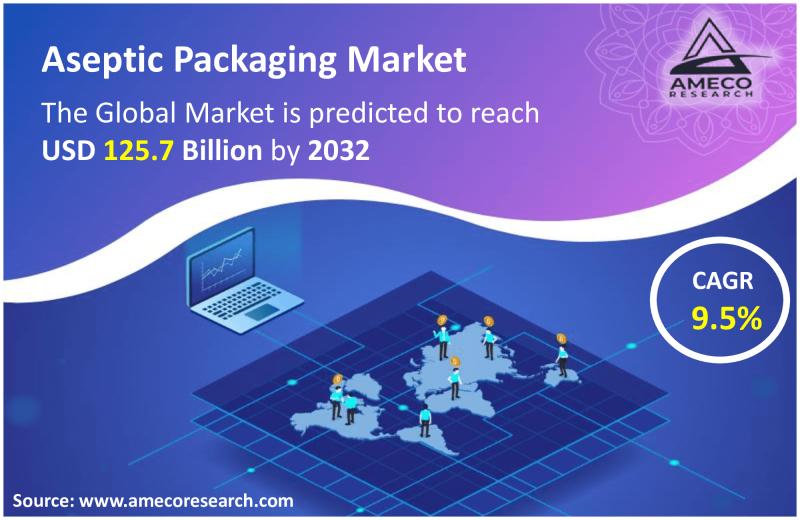 Aseptic Packaging Market Exponential Ascent Projected CAGR of 9.5% 2023-2032