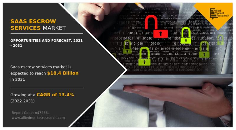 SaaS Escrow Services Market Share Reach USD 18.4 Billion by 2031,