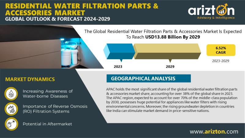 Residential Water Filtration Parts & Accessories Market to Hit $13.88 Billion by 2029 - Exclusive Research Report by Arizton