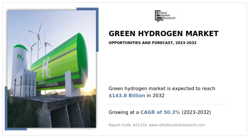 Green Hydrogen Market: Towards Zero Emissions | North America Dominate by United States, Canada, Mexico