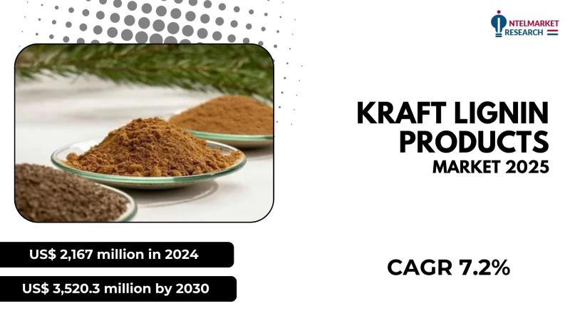 The global Kraft Lignin Products market was valued at US$ 2,167 million in 2024 and is projected to reach US$ 3,520.3 million by 2